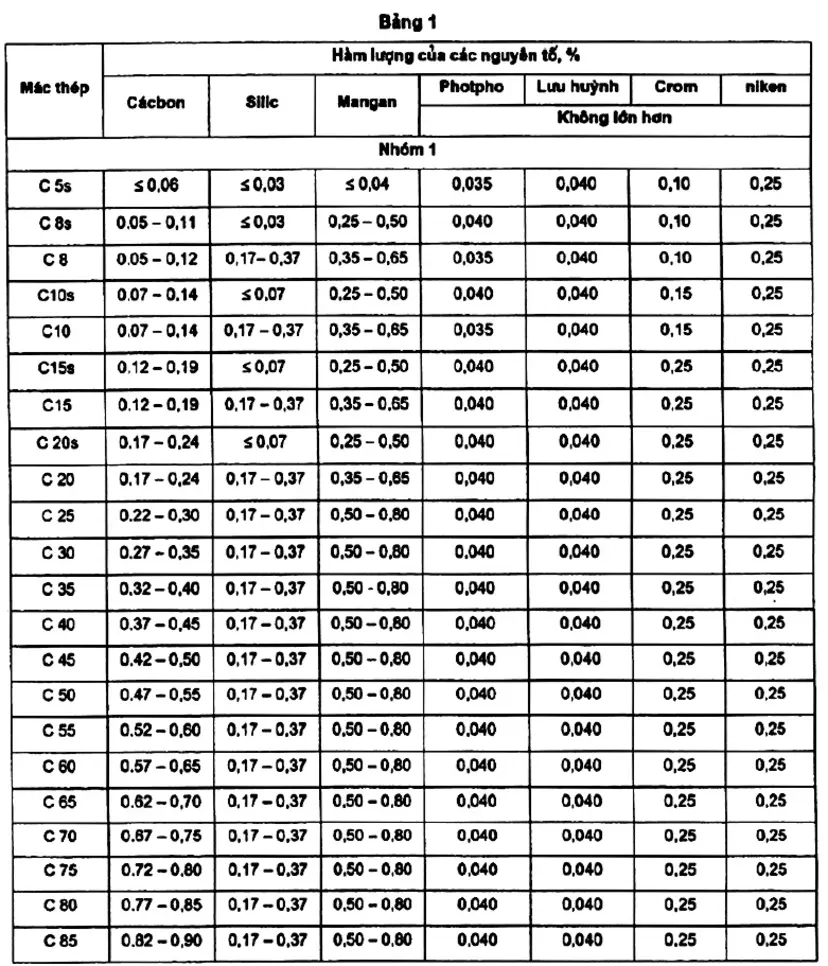 Steel classification chart by carbon content