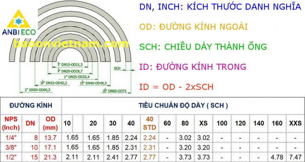 Technical specifications table for steel pipes