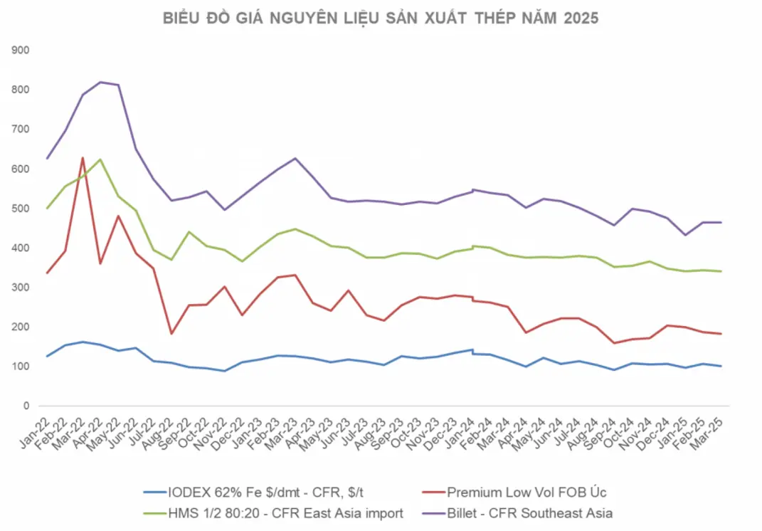 Steel price chart for 2025