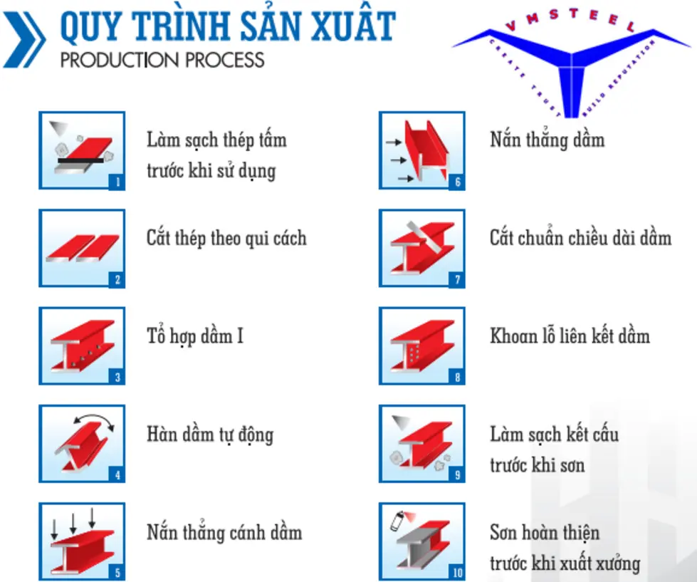 Standard steel plate processing procedure