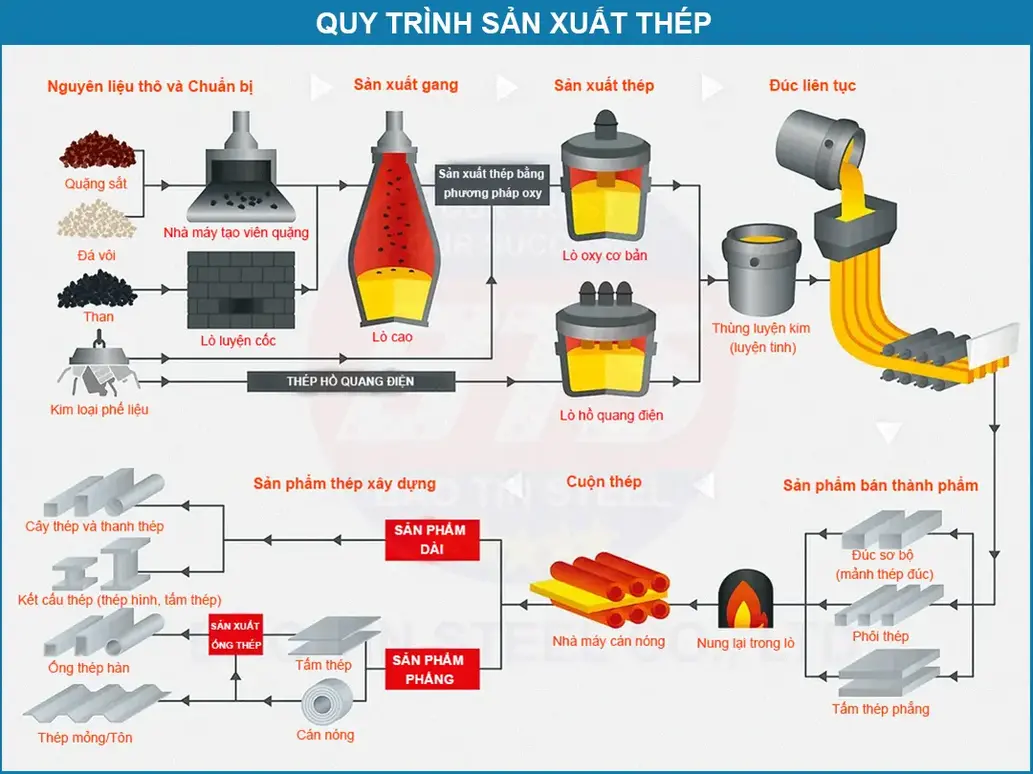 Modern steel processing procedure