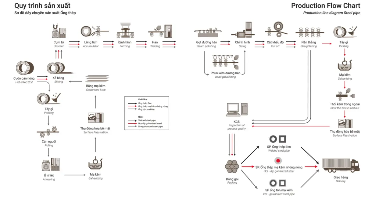 Modern steel pipe manufacturing process