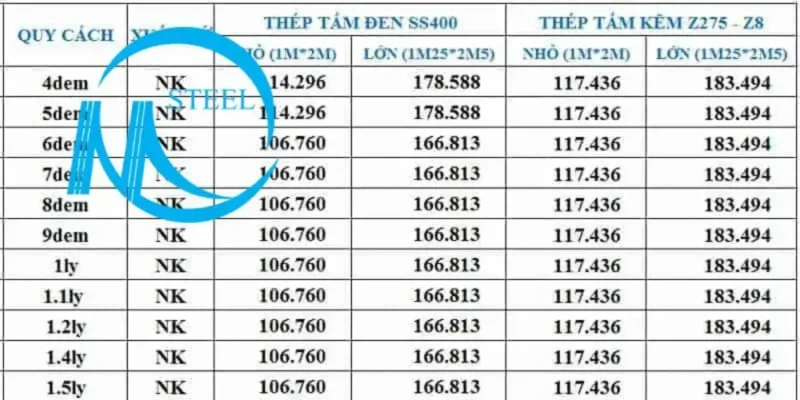 Bảng giá thép tấm toàn cầu 2025, biểu đồ chênh lệch khu vực, phân tích thị trường và chiến lược ra quyết định