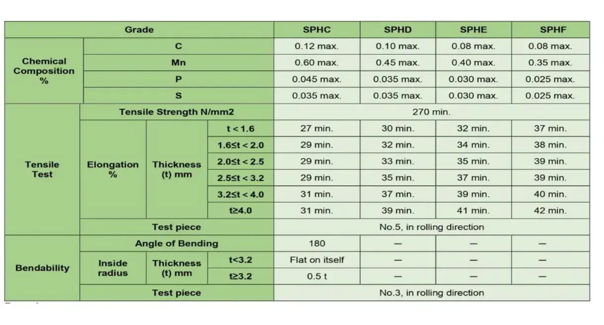 So sánh cấp độ tấm thép A36, A572, AR400 cho dự án xây dựng năm 2025
