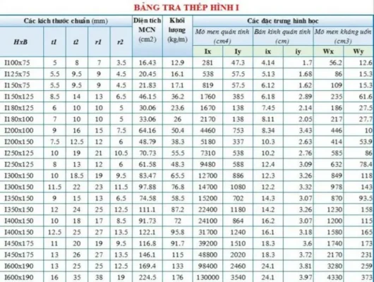 Bảng tra trọng lượng riêng thép 2025 chuẩn ISO, tối ưu lựa chọn vật tư xây dựng, tiết kiệm chi phí dự án.