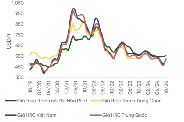 Biểu đồ so sánh giá thép hộp Việt Nam với quốc tế năm 2025, tối ưu cập nhật giá và phân tích đầu tư.